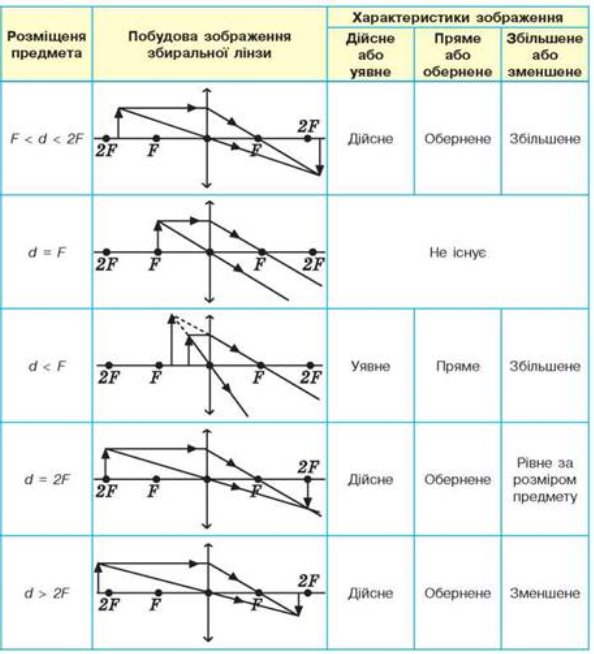 Геометрична оптика як граничний випадок хвильової - Фізика і астрономія.  Рівень стандарту. 11 клас. Головко